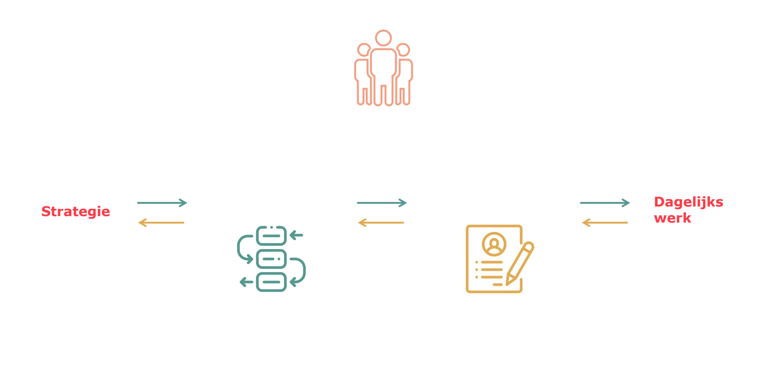 Diagram met mensen, processen en informatie & ICT als basis voor een iPaaS-platform binnen een digitale transformatie.